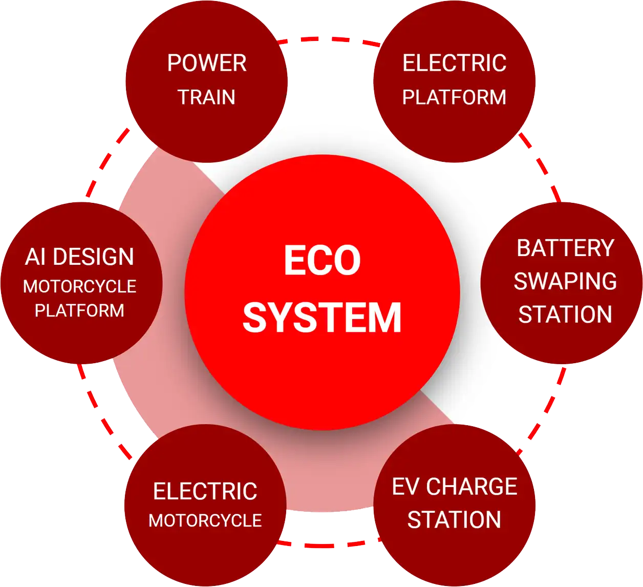 Diagram of Angel Investor's innovative ecosystem including electric platforms, AI design, and EV charge stations.